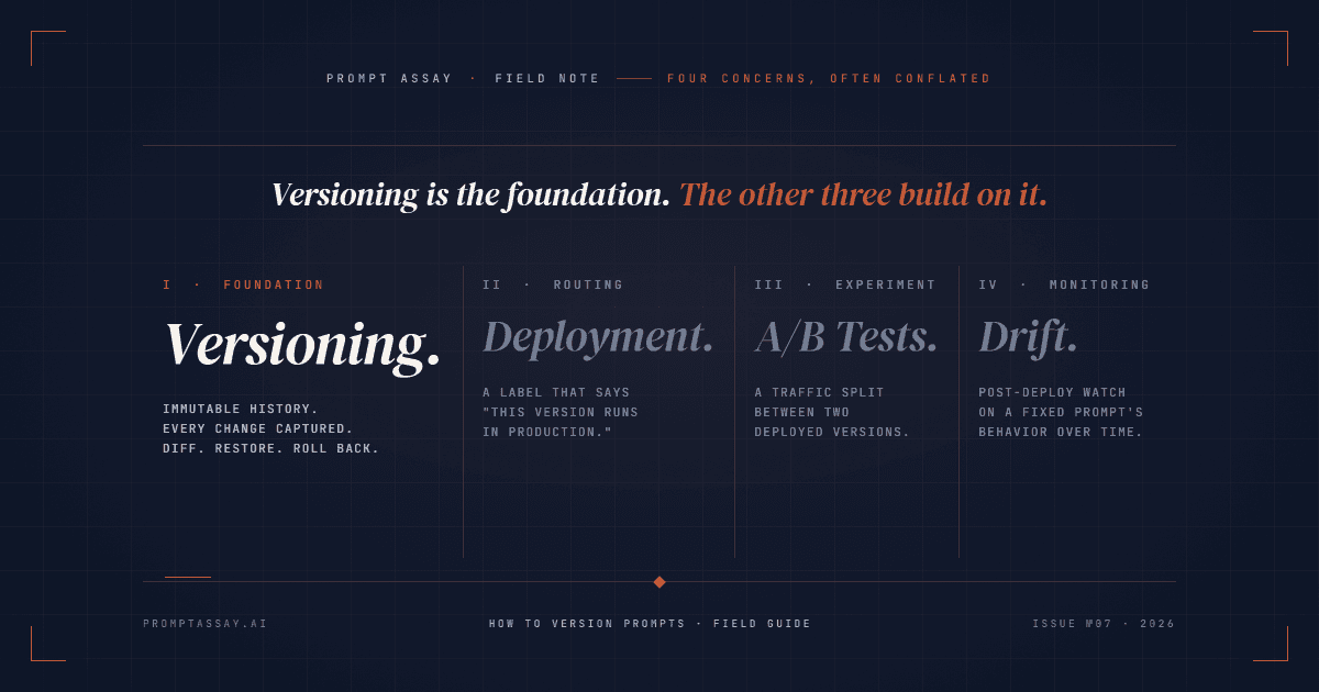 Specimen plate carving versioning out from deployment, A/B testing, and drift detection as four distinct concerns.