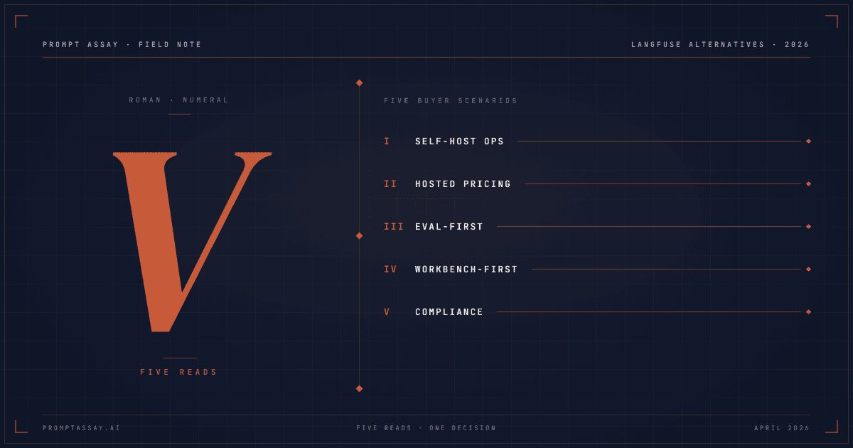 A copper italic Roman V anchors five labeled hairline rules naming the buyer scenarios for picking a Langfuse alternative.