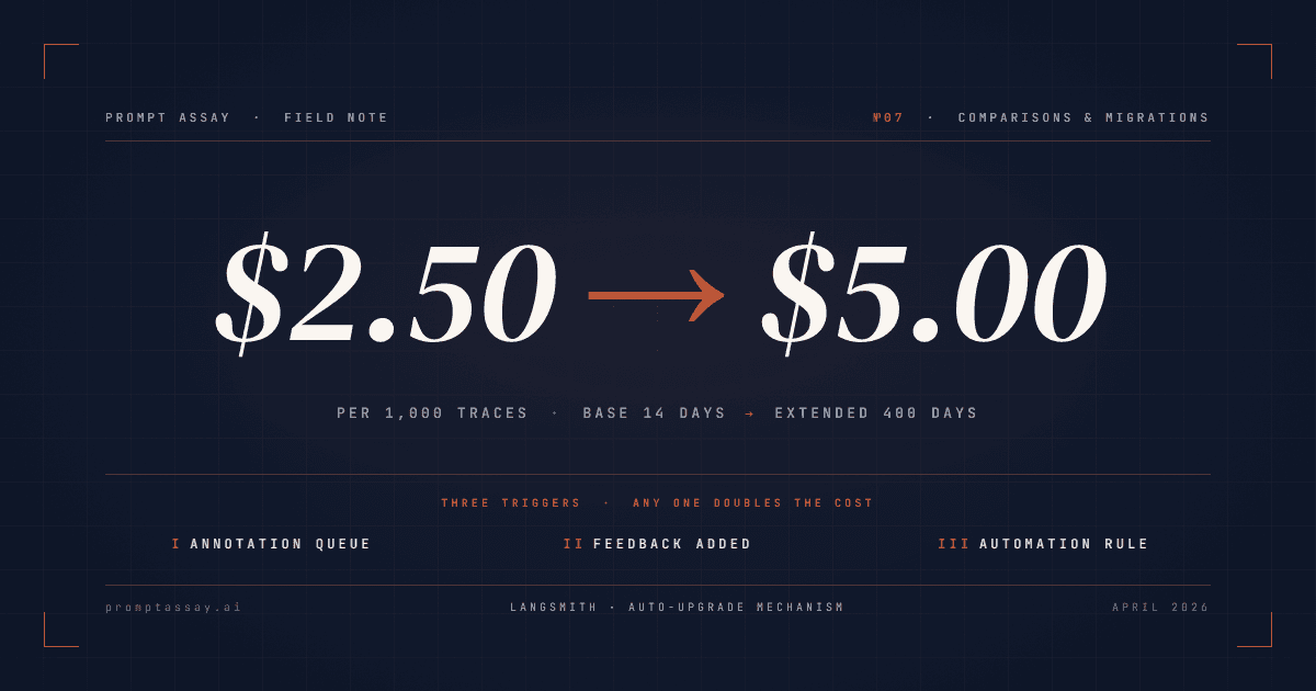 LangSmith auto-upgrade: $2.50 to $5.00 per 1,000 traces when any of three feedback triggers fire.