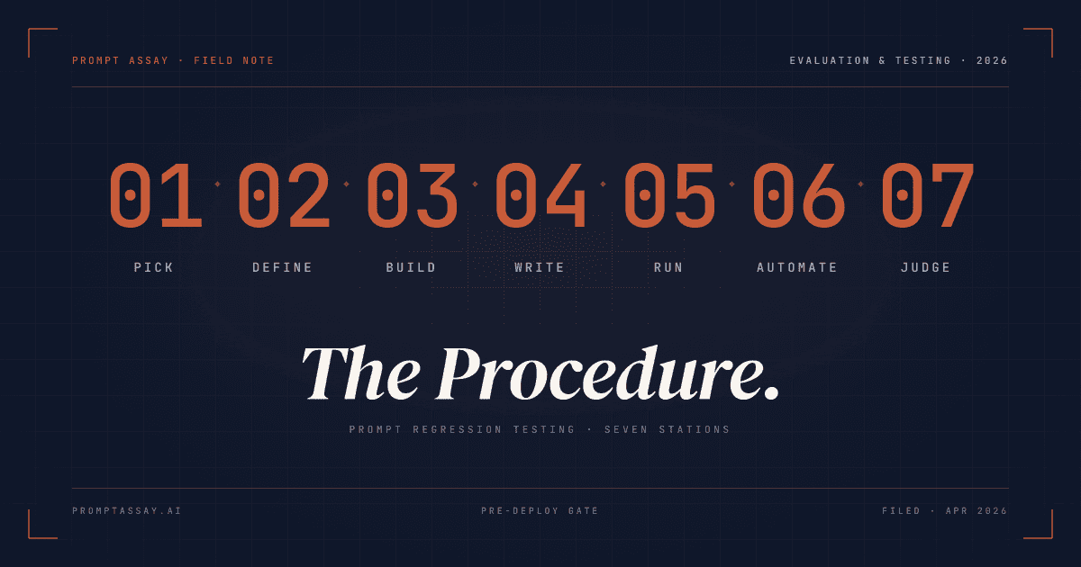 Specimen plate listing seven steps as PICK, DEFINE, BUILD, WRITE, RUN, AUTOMATE, JUDGE under the title The Procedure.