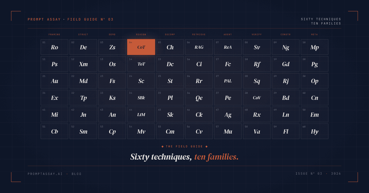 10x6 periodic-table grid of 60 prompt technique symbols on navy, with the Chain-of-Thought cell highlighted in copper.