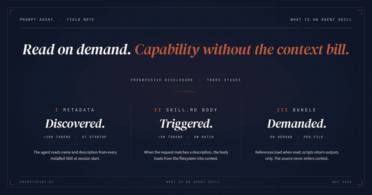 Three-column specimen for the Skills loading model: I Metadata, II Body, III Bundle, beneath 'Read on demand.'